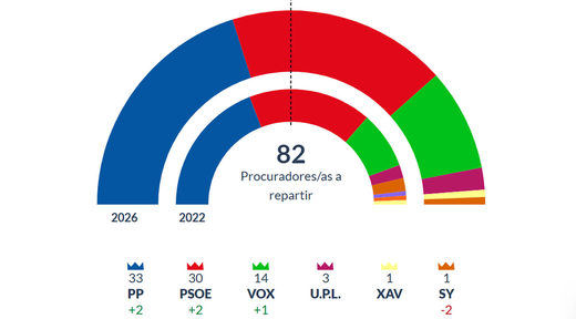 Resultados de las elecciones de Castilla y León: las encuestas fallan y el PSOE se queda cerca del PP