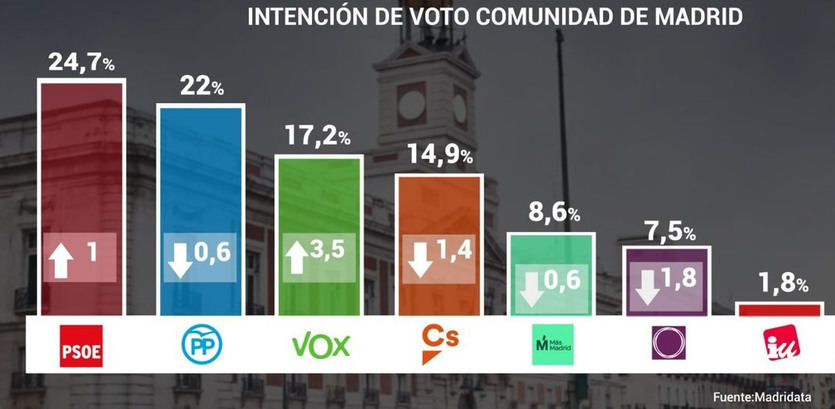 Vox se cuela como tercera fuerza política en la Comunidad de Madrid, con el PSOE primero y la izquierda fragmentada