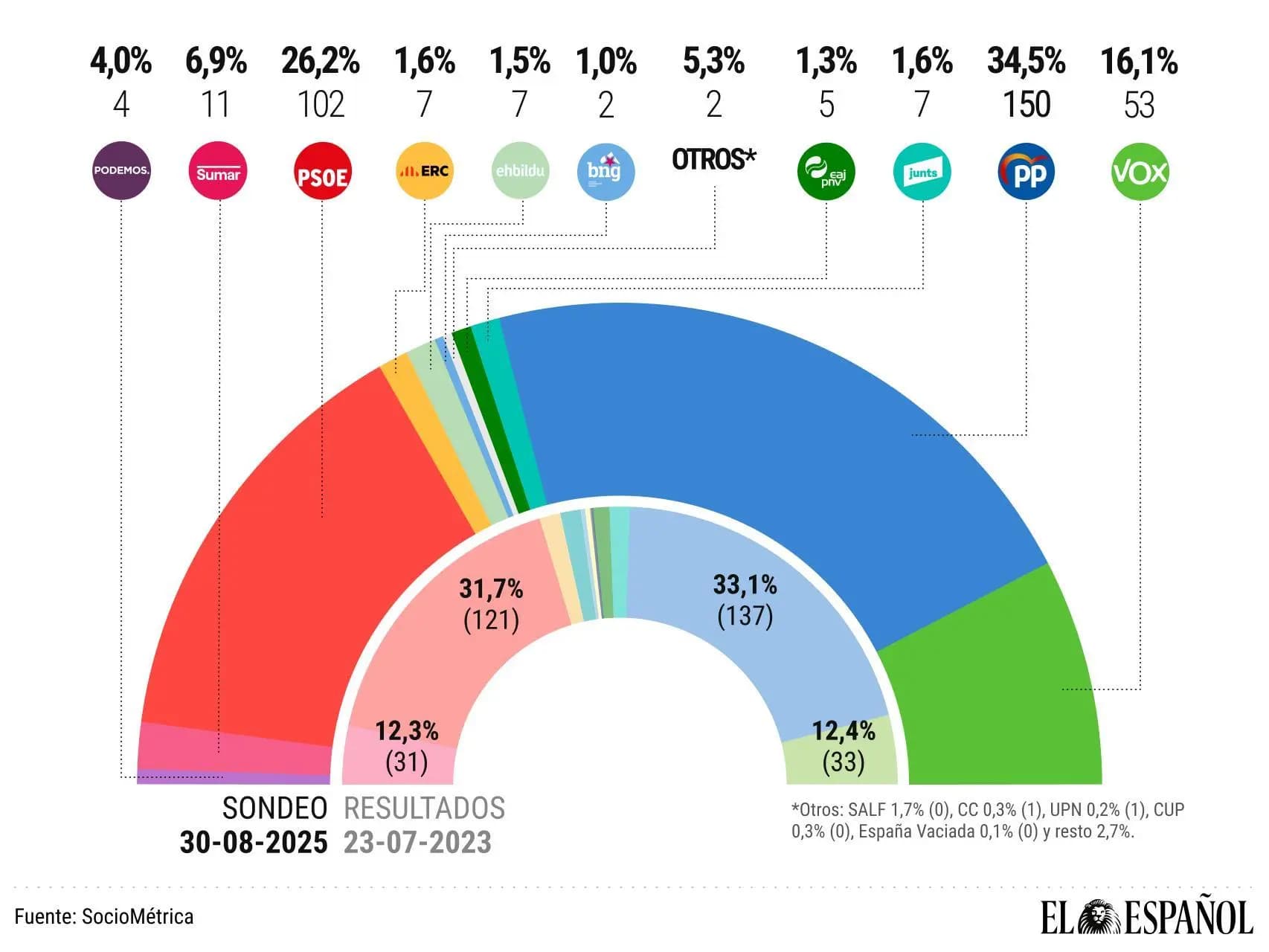 La encuesta de 'El Español'