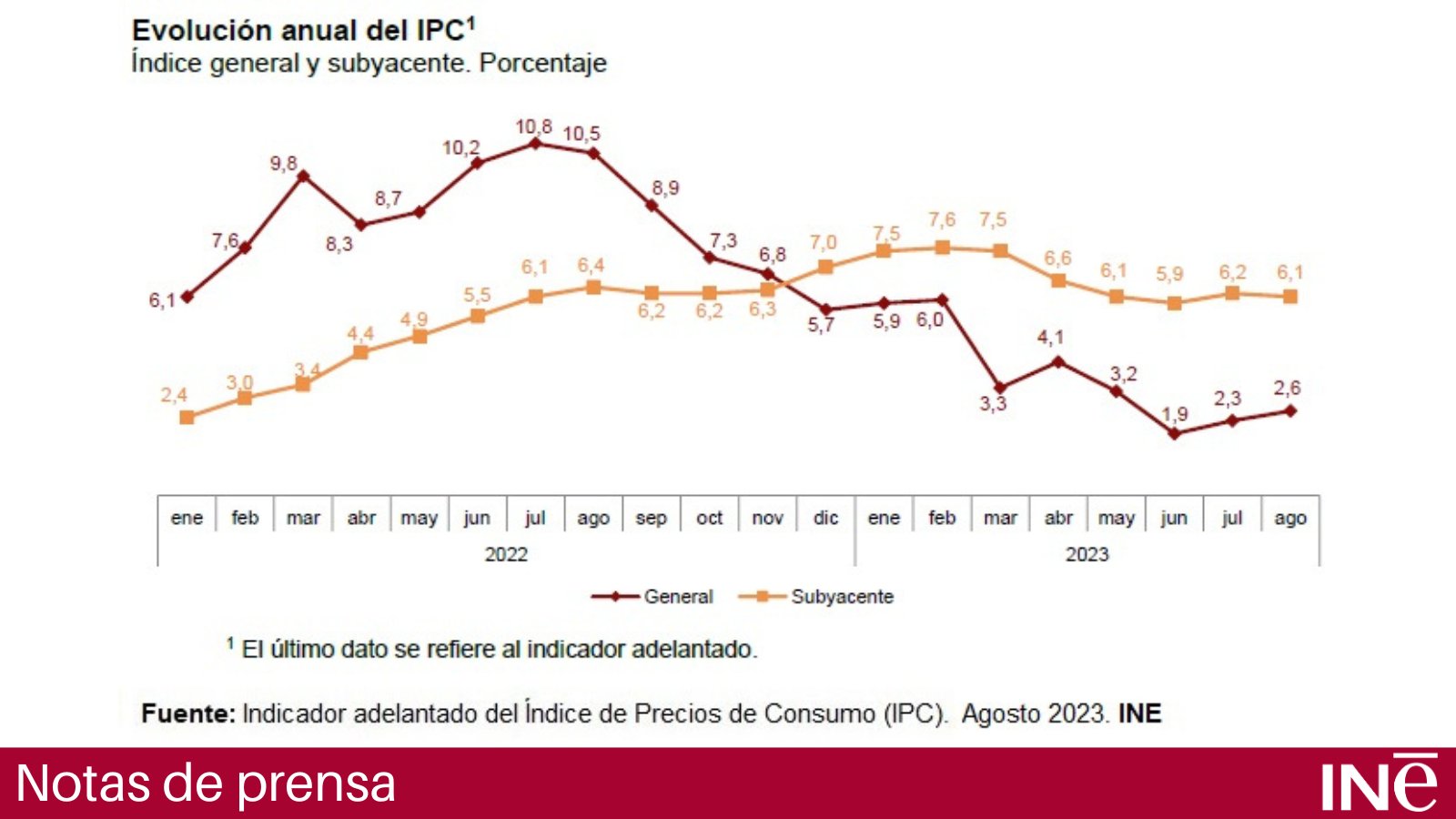 Gráfico del IPC general e inflación subyacente (Datos oficiales del INE)