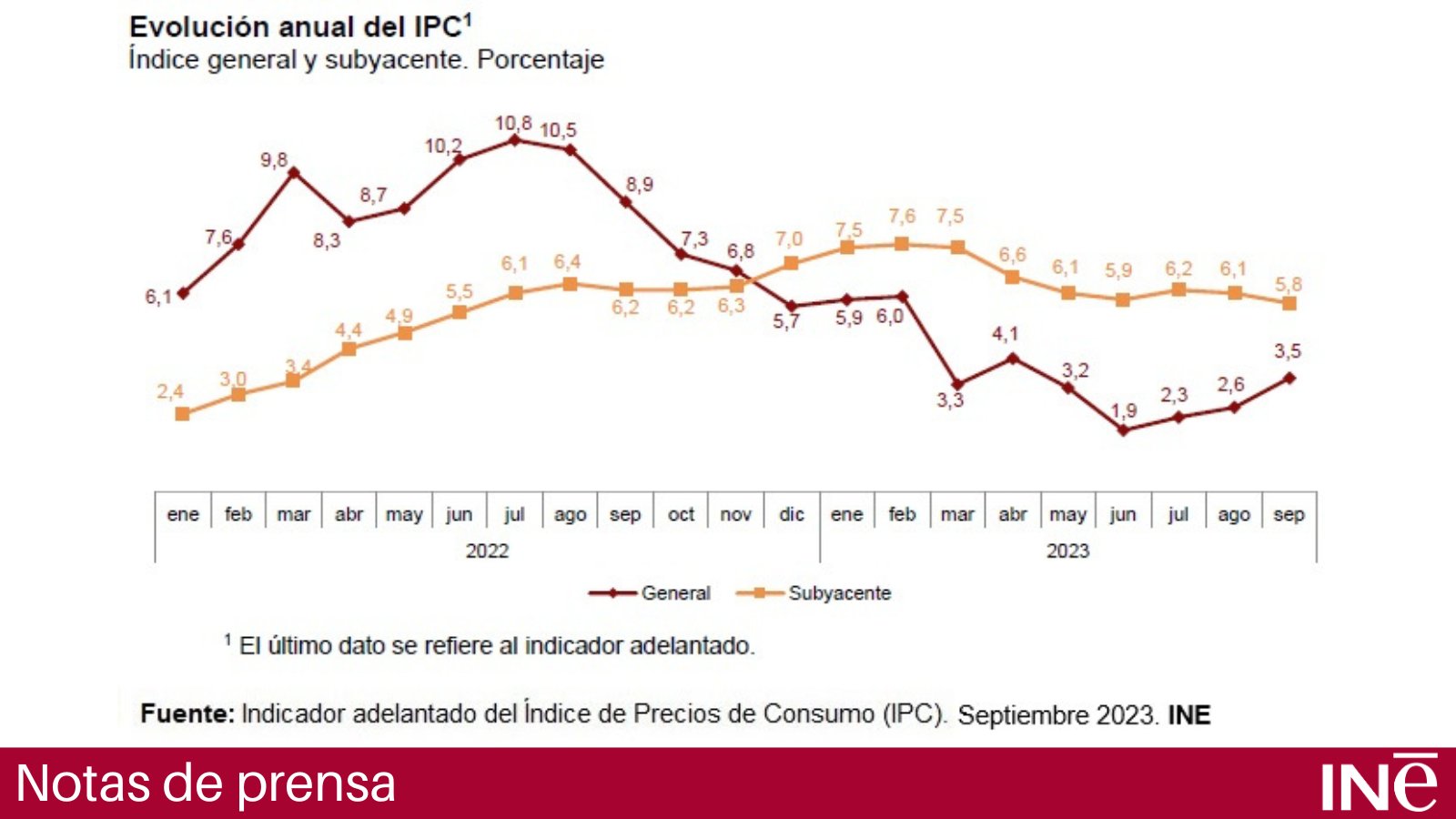 Gráfico del IPC general e inflación subyacente (Datos oficiales del INE)