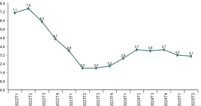 Producto interior bruto Volumen encadenado. Tasas de variación interanual (%)