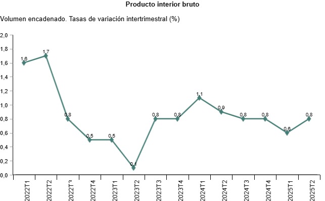 Producto interior bruto Volumen encadenado. Tasas de variación intertrimestral (%)