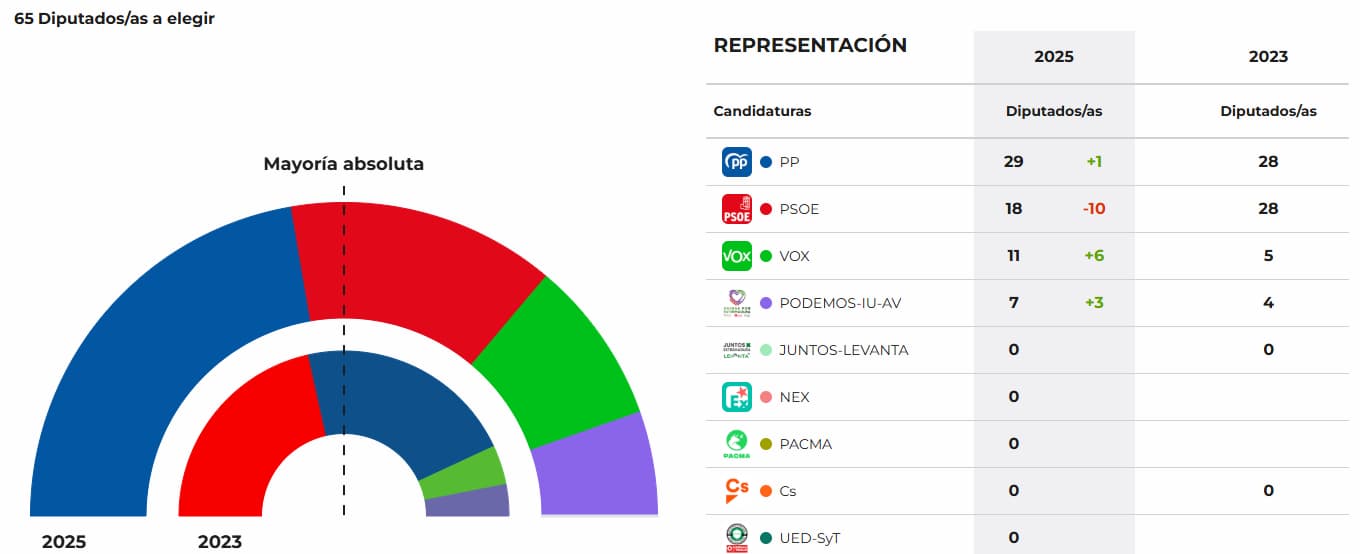 (Fuente: Junta de Extremadura)