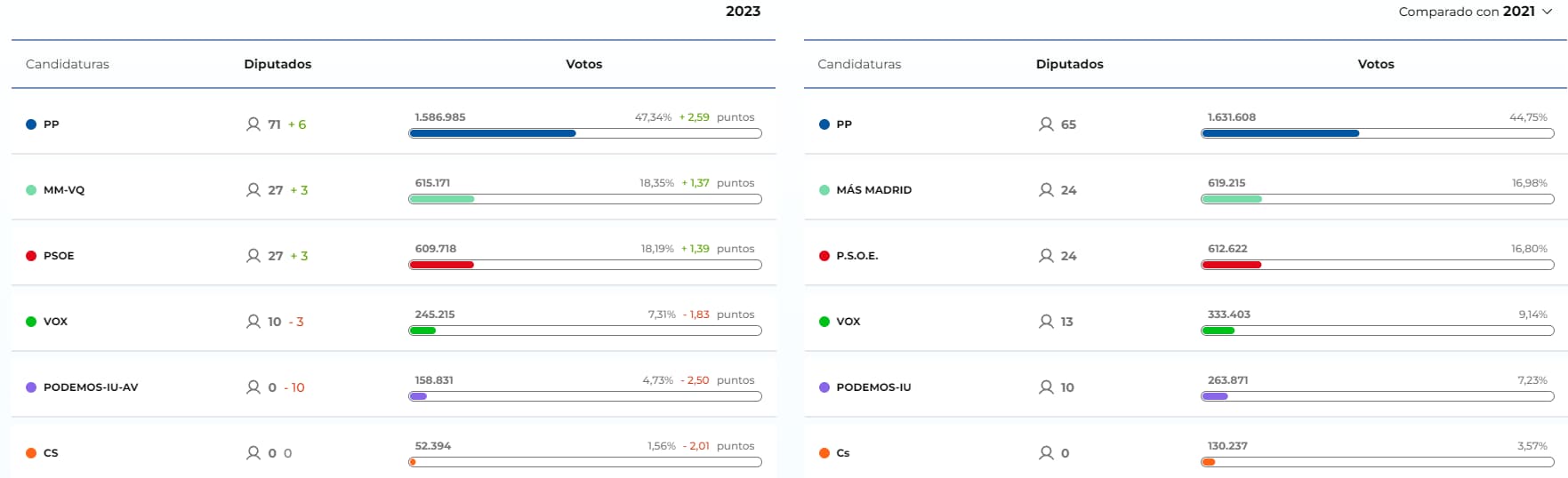 Resultados electorales 2023 (Fuente: CAM)