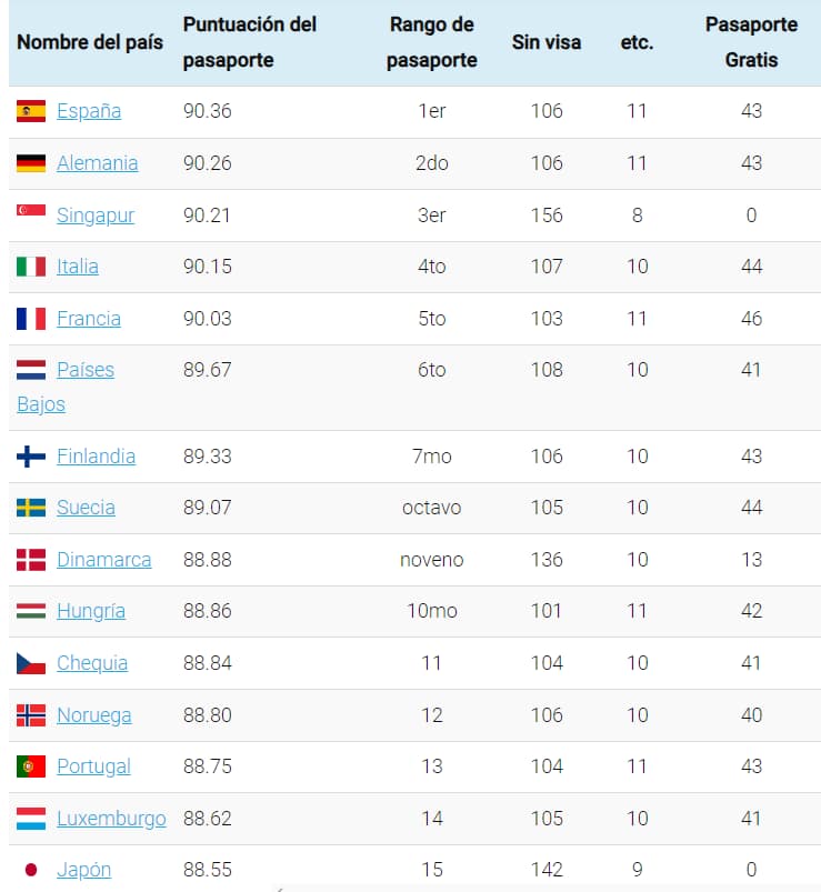 (Fuente: VisaGuide.World Passport Index)