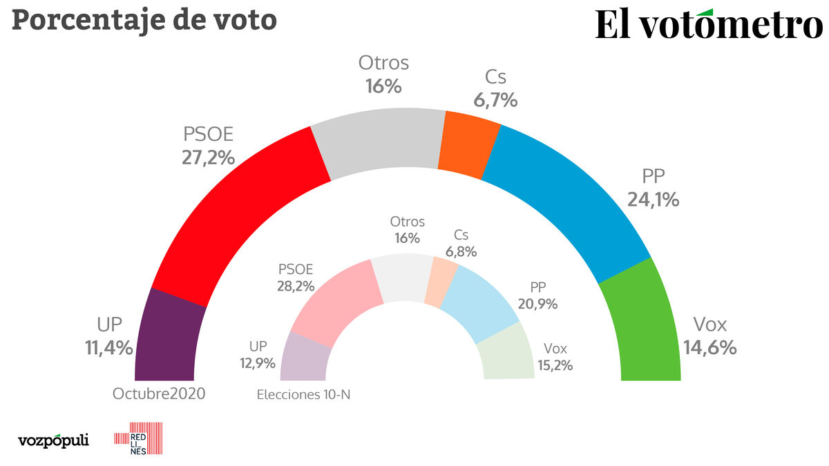 (Fuente: Vozpopuli)