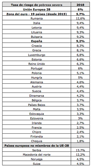 Tasa de riesgo de pobreza (punto de corte: 40% del ingreso medio equivalente)/ Fuente: Gestha a partir de las estadísticas de Eurostat