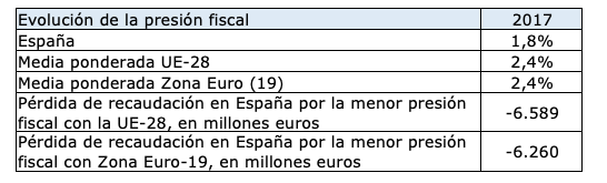 Cálculos: Técnicos del Ministerio de Hacienda (GESTHA) a partir de los informes de Eurostat
